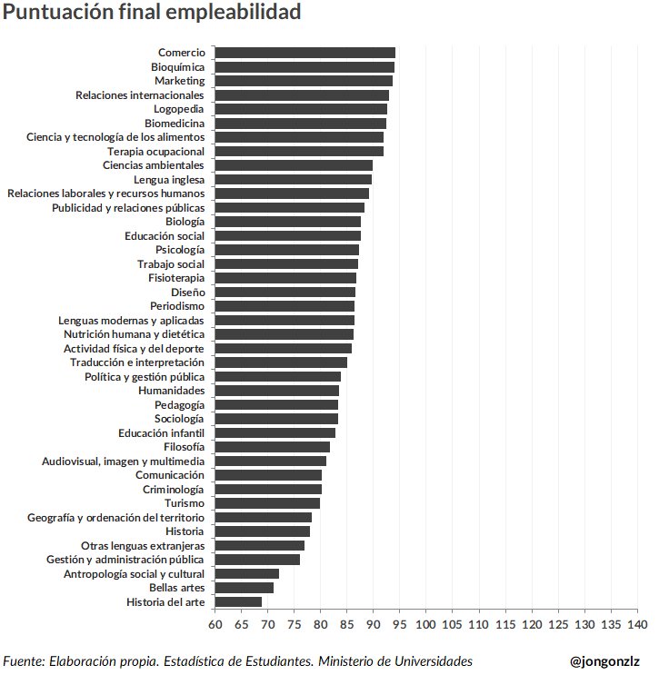 Ranking empleabilidad grados. 2023
