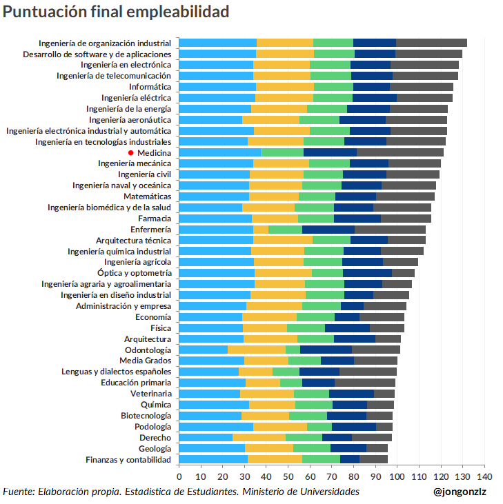 Ranking empleabilidad grados. 2023