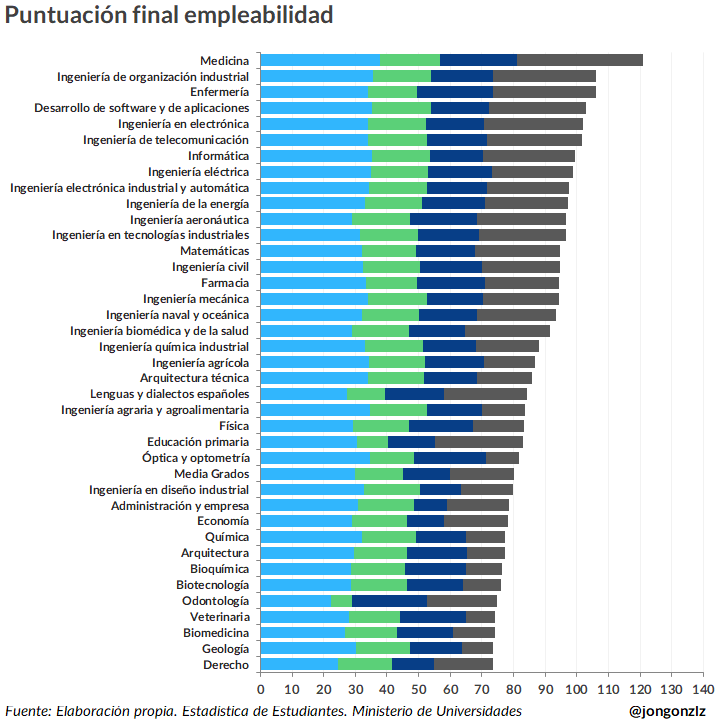 Ranking empleabilidad grados. 2023