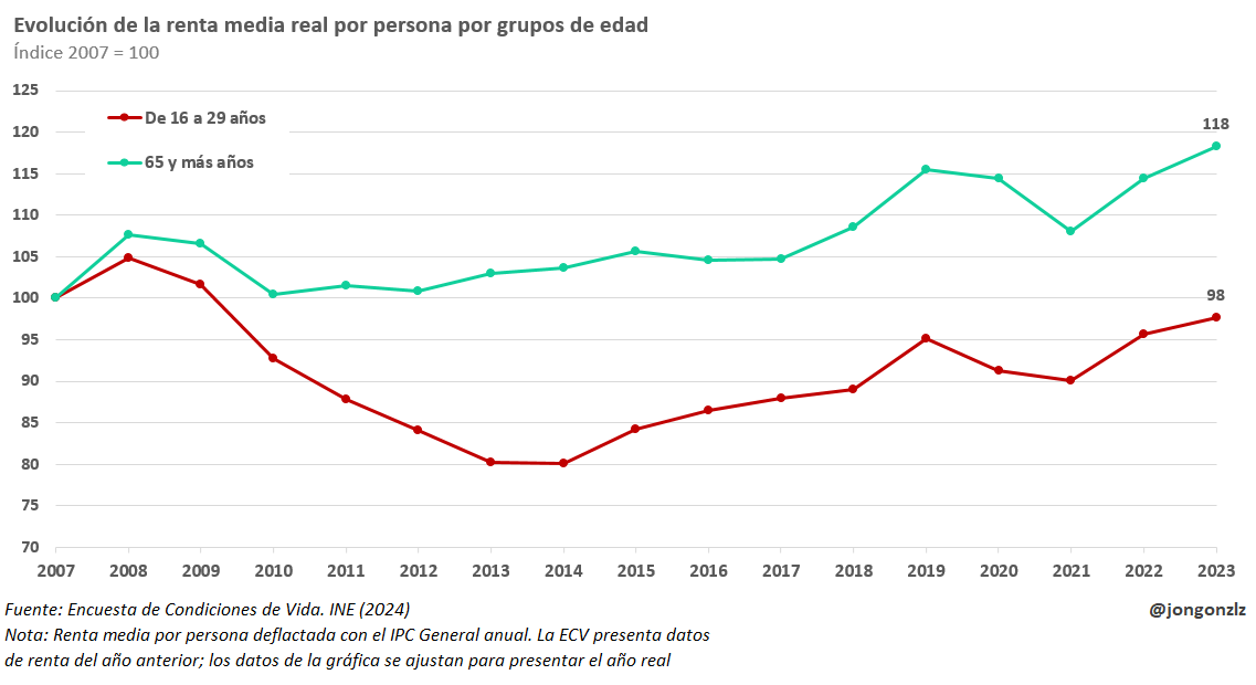 Renta media real por persona y grupo de edad