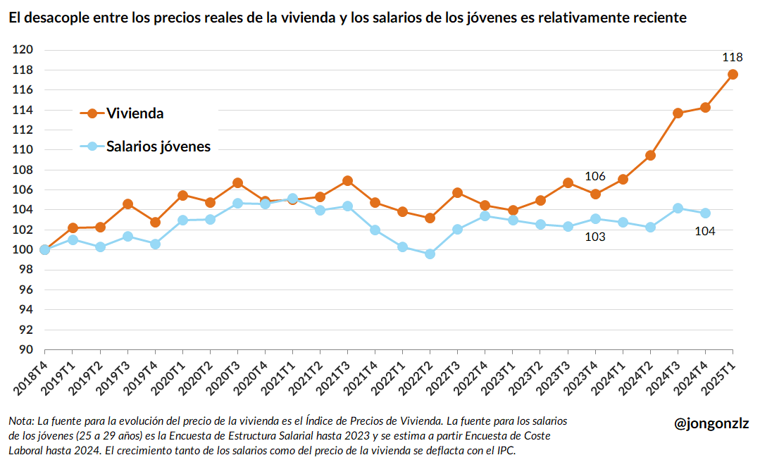 Salarios jóvenes y precios de la vivienda