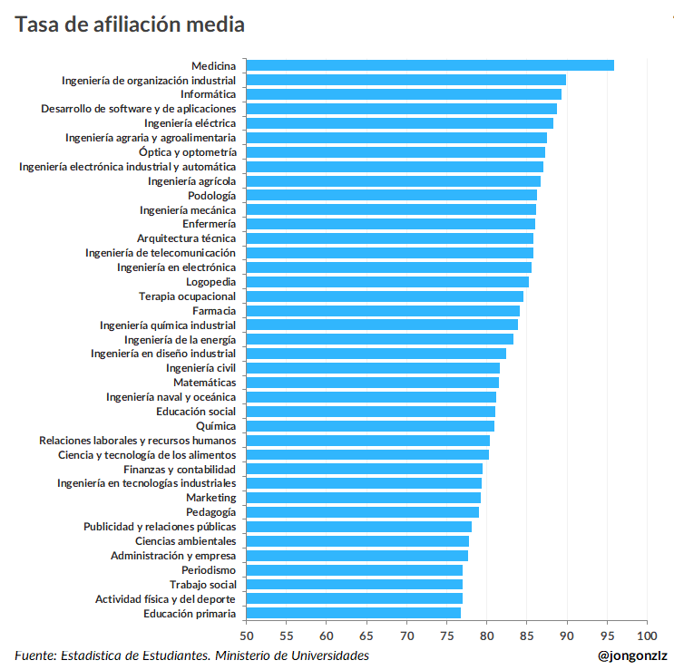 Tasa de afiliación media por grados. 2023