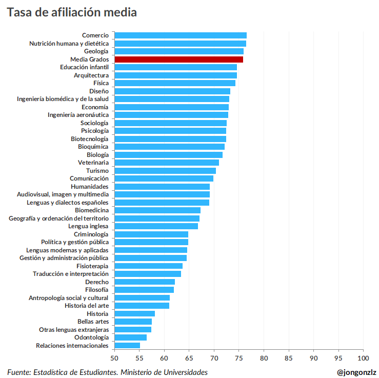 Tasa de afiliación media por grados. 2023