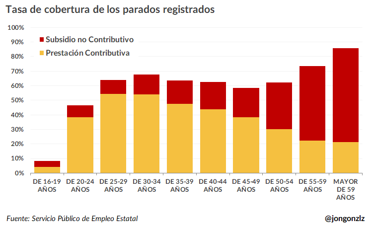 Tasa de cobertura de los parados registrados por grupo de edad