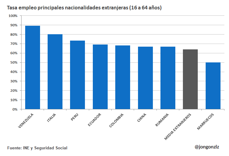 Tasa de empleo por nacionalidades