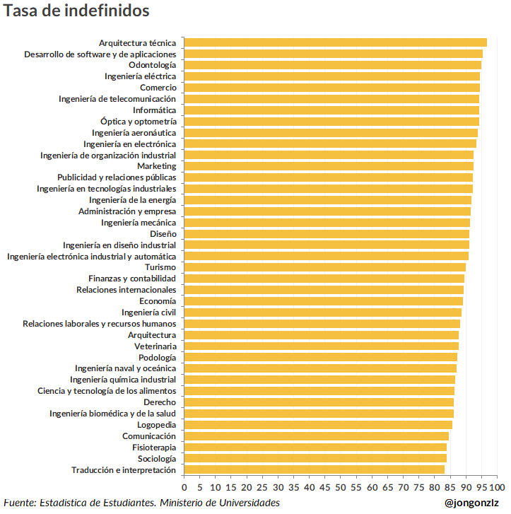 Tasa de indefinidos por grado. 2023