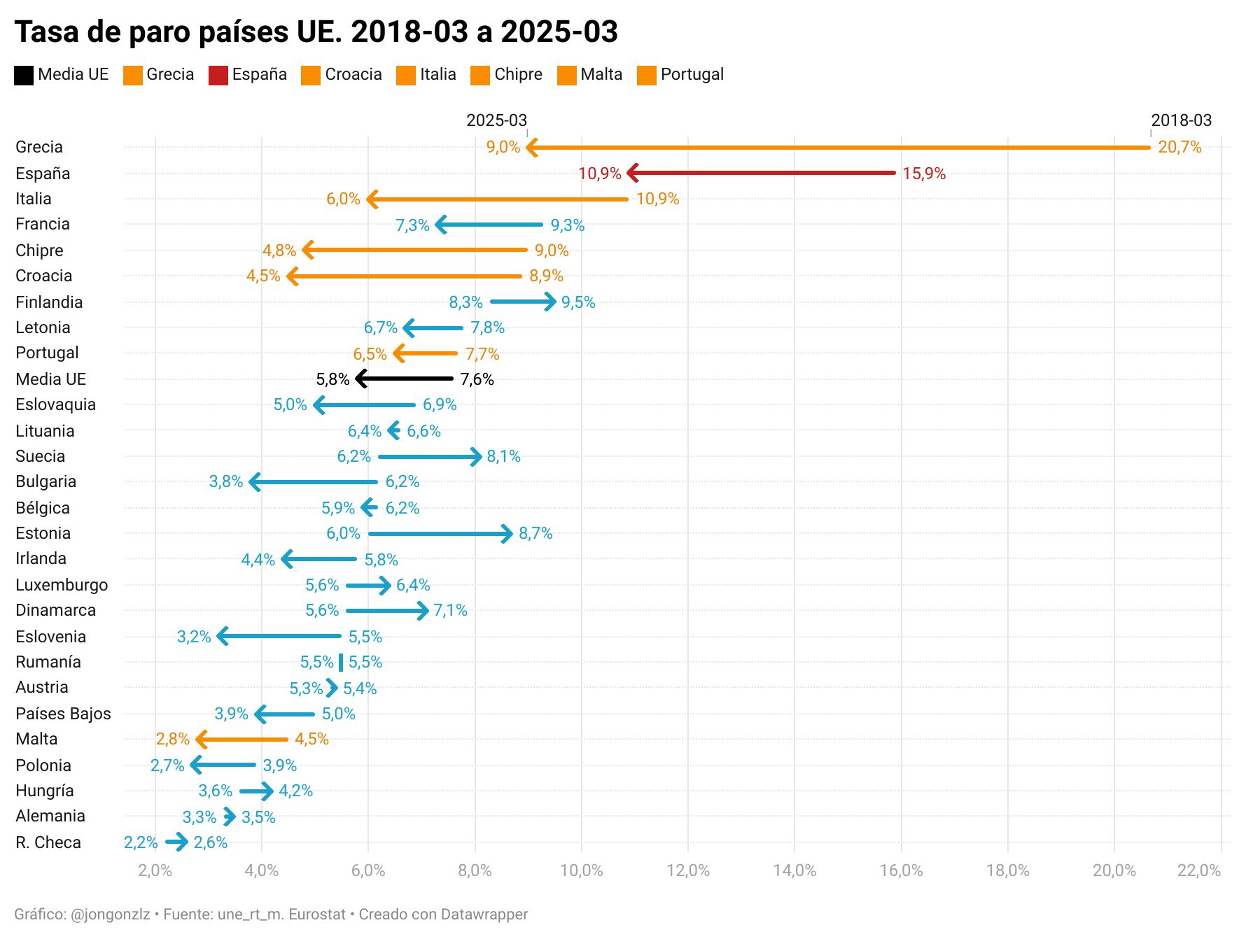 Tasa de paro países UE. 3T2018-1T2023