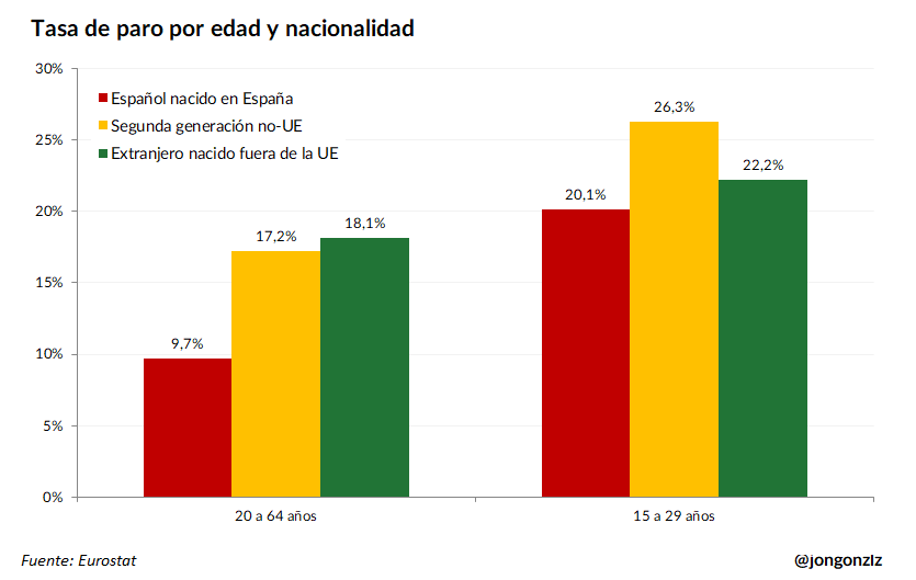 Tasa de paro por edad y nacionalidad