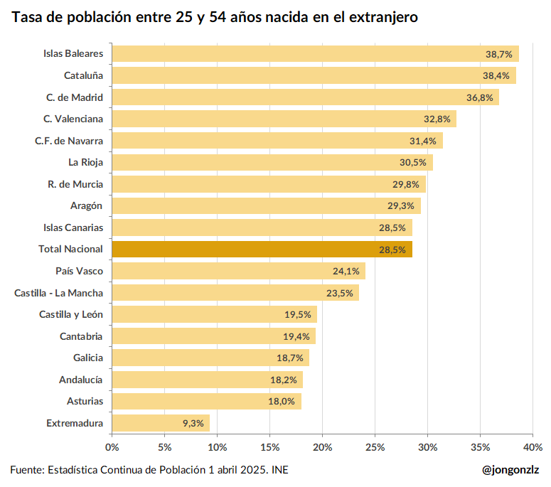 Tasa de población 25-54 años nacida en el extranjero por CCAA. 1T2025