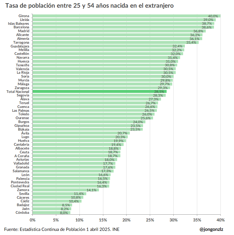 Tasa de población 25-54 años nacida en el extranjero por provincias. 1T2025