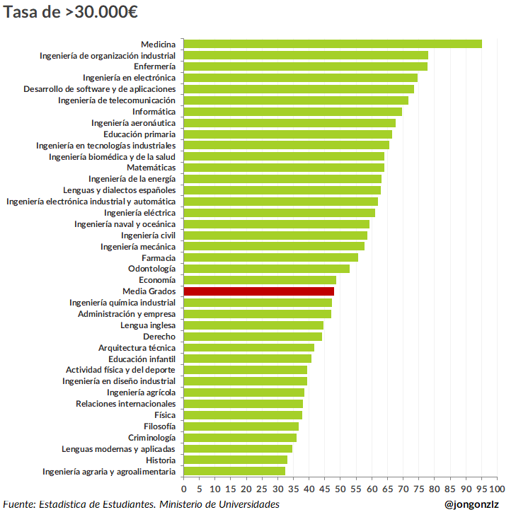 Tasa de trabajadores percibiendo salario > 30.000€ por grados. 2023
