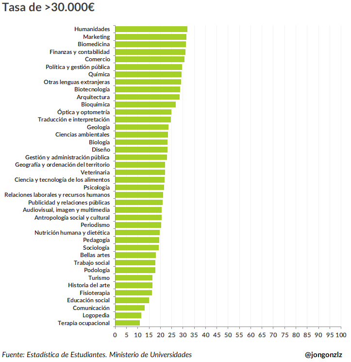 Tasa de trabajadores percibiendo salario > 30.000€ por grados. 2023