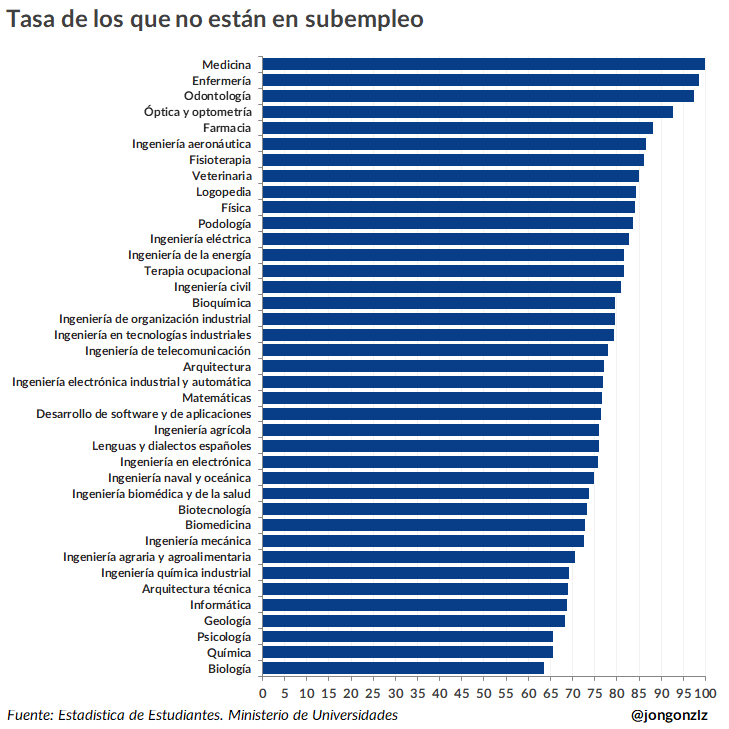 Tasa sobrecualificados por grado. 2023