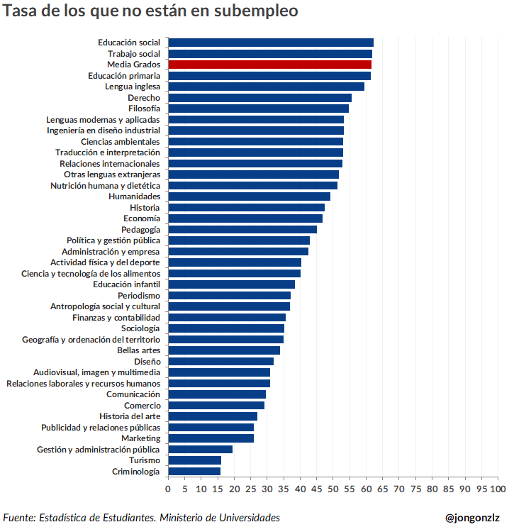Tasa sobrecualificados por grado. 2023