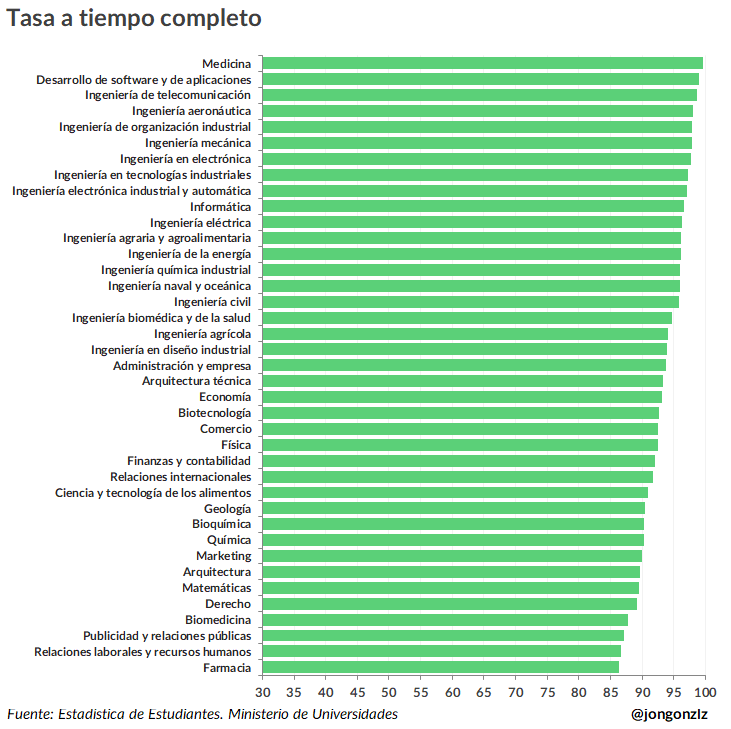 Tasa trabajadores a tiempo completo por grados. 2023