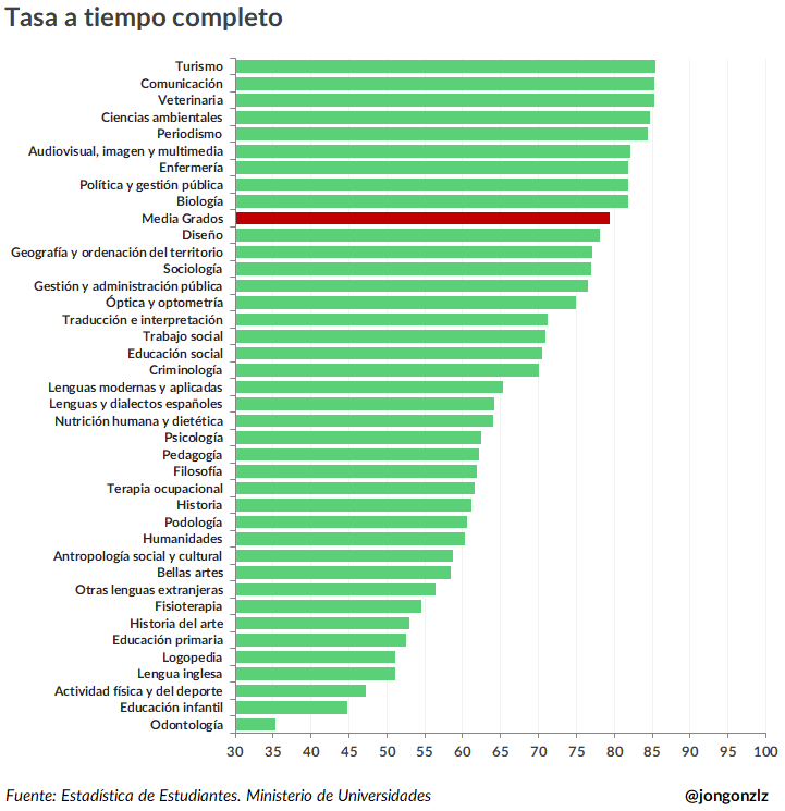 Tasa trabajadores a tiempo completo por grados. 2023