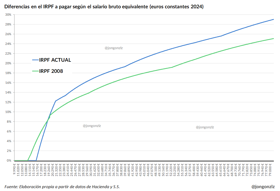 Tipo IRPF por salario. 2008 vs 2024. Euros constantes