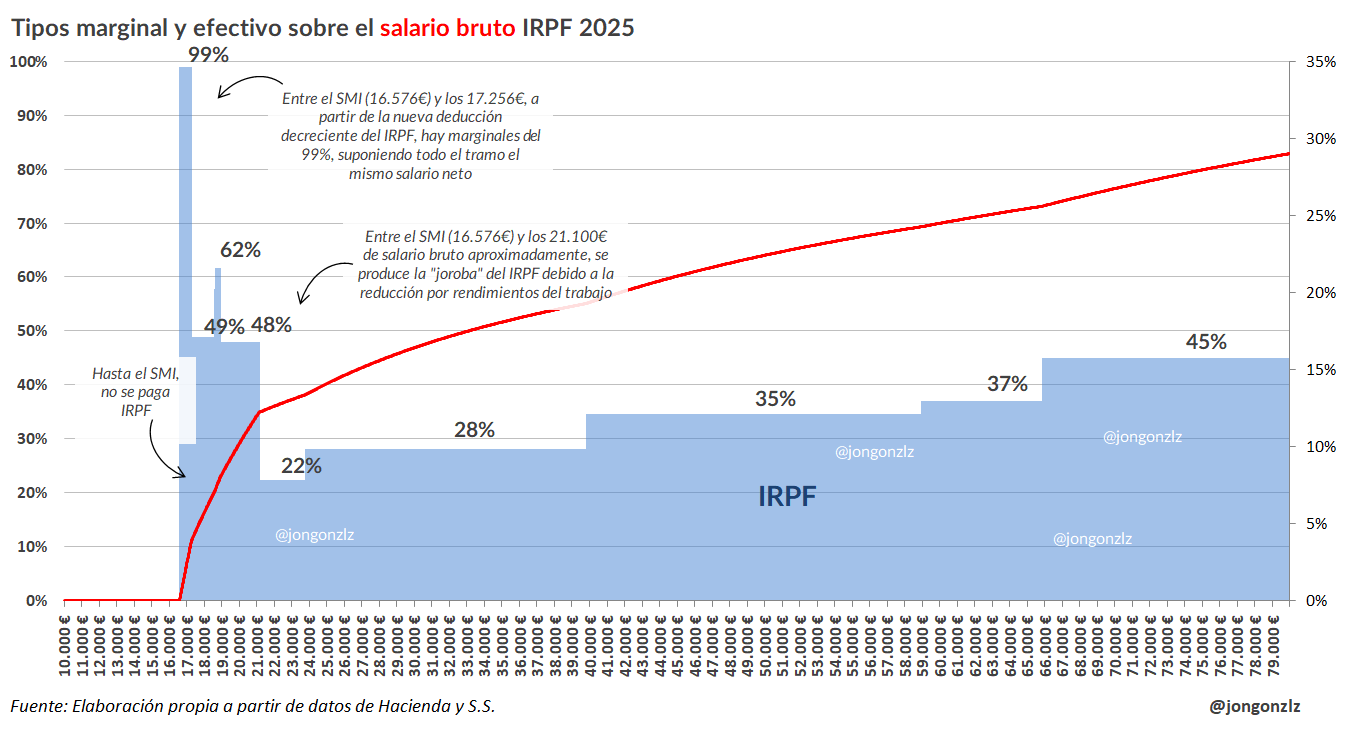 Tipos marginal y efectivo sobre el salario bruto. IRPF 2025 [Propuesta inicial Hacienda]