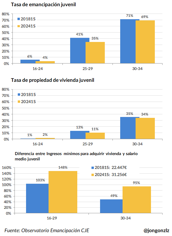 Tres gráficos sobre acceso a la vivienda