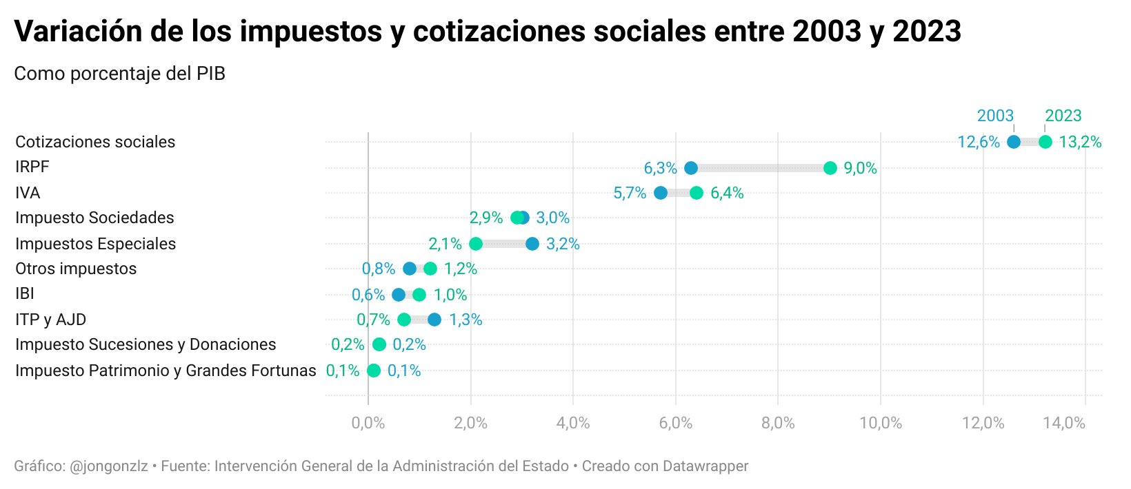 Variación de impuestos y cotizaciones sociales. 2003-2023