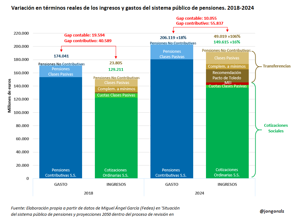Variación de ingresos y gastos del sistema público de pensiones