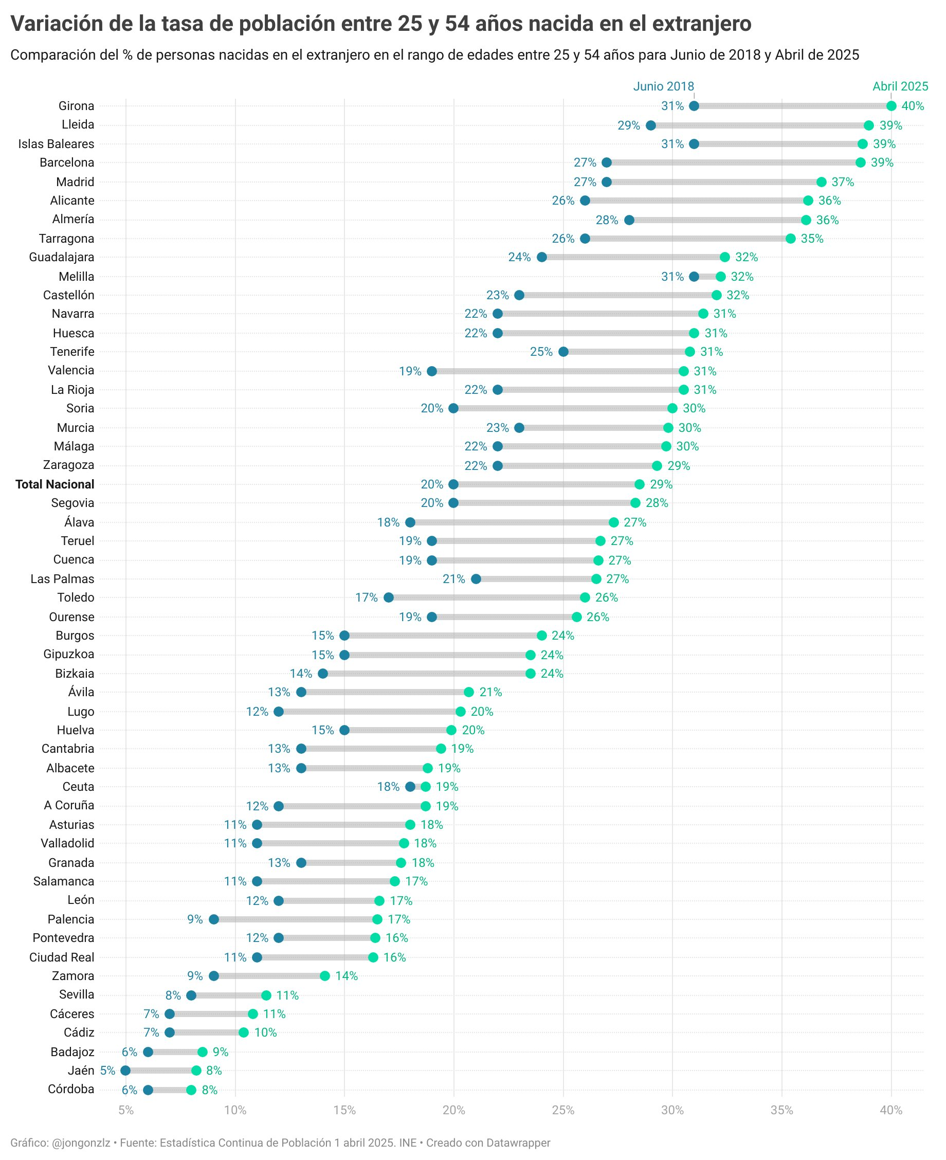 Variación de la tasa de población 25-54 años nacida en el extranjero. Provincias. 2T2018-1T2025