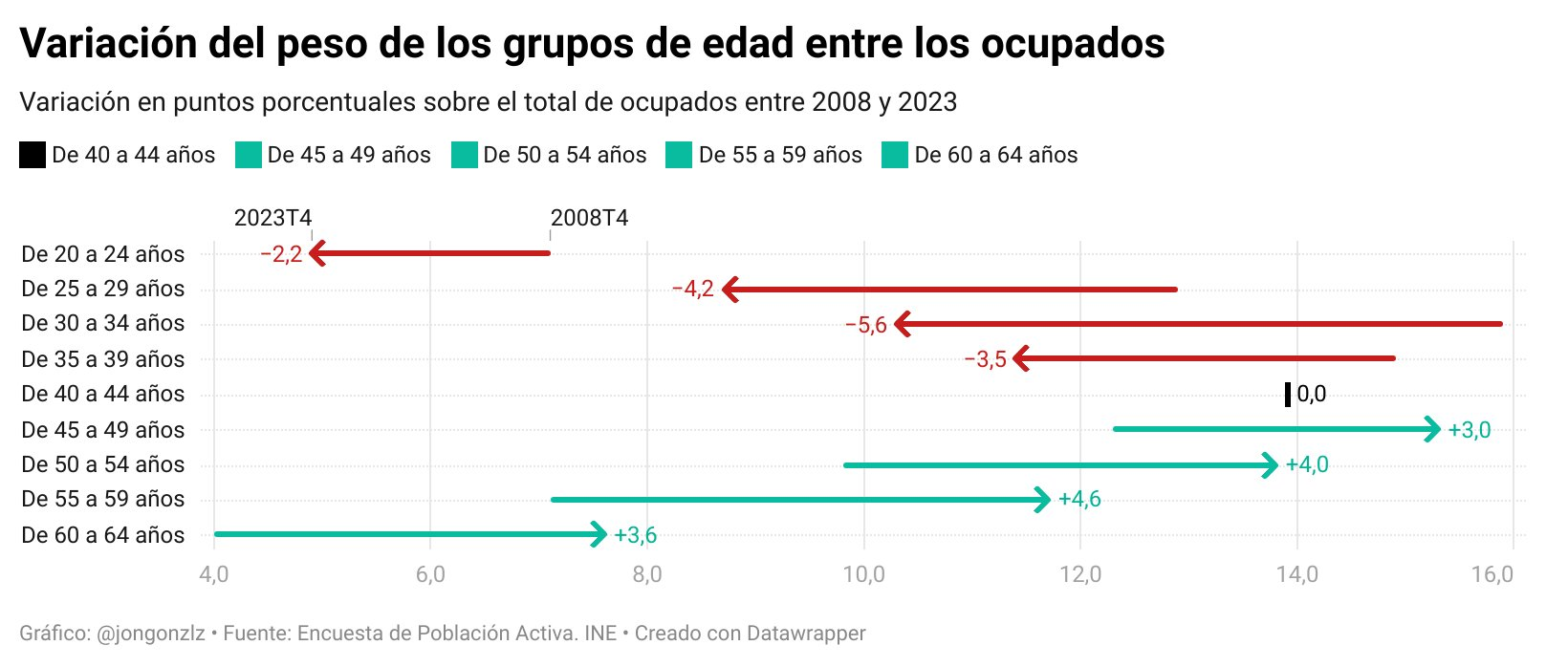 Variación del peso de los grupos de edad entre los ocupados. 2008-2023