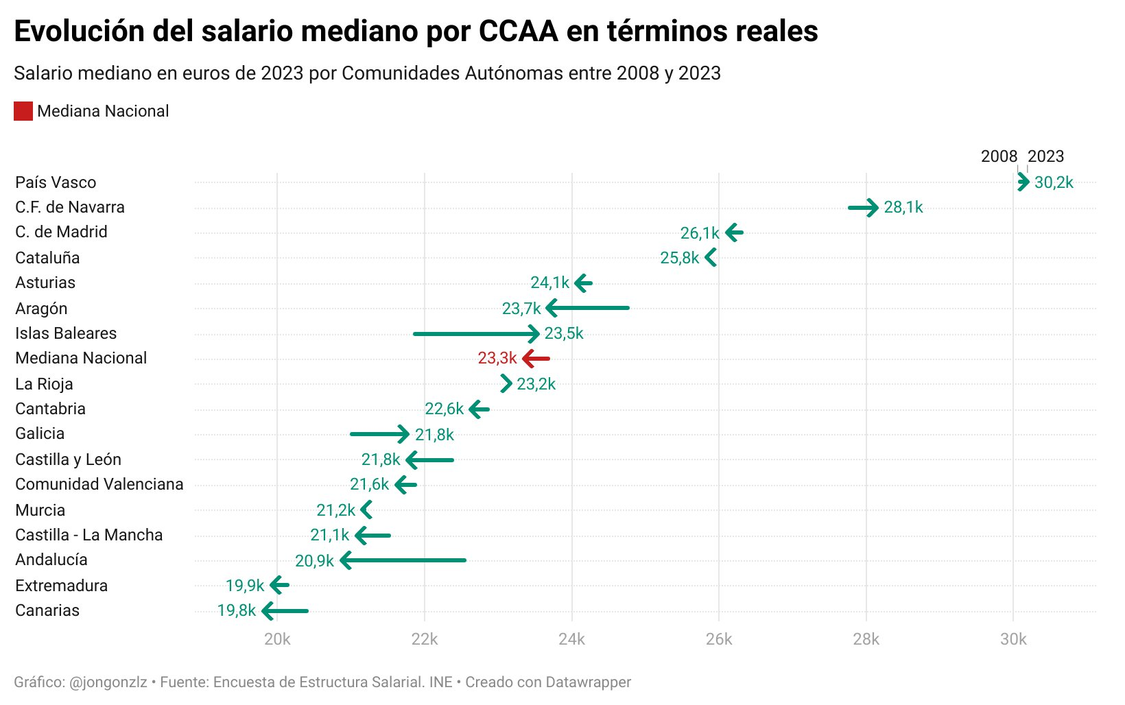 Variación del salario mediano por CCAA. 2008-2023