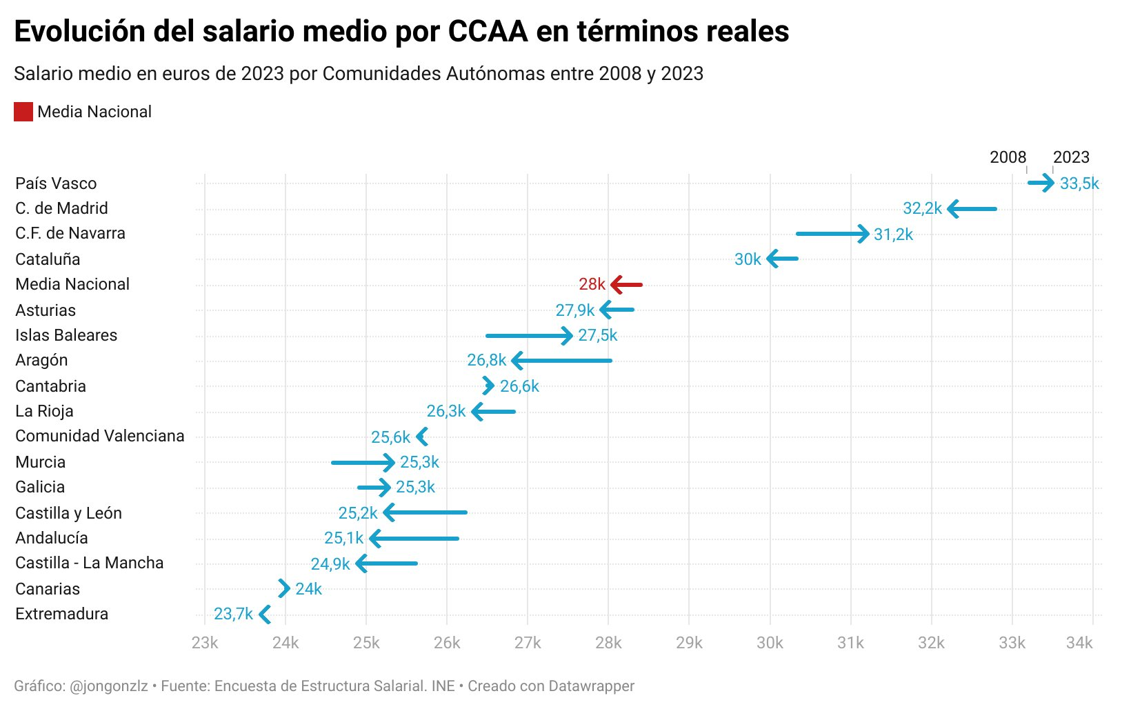 Variación del salario medio por CCAA. 2008-2023