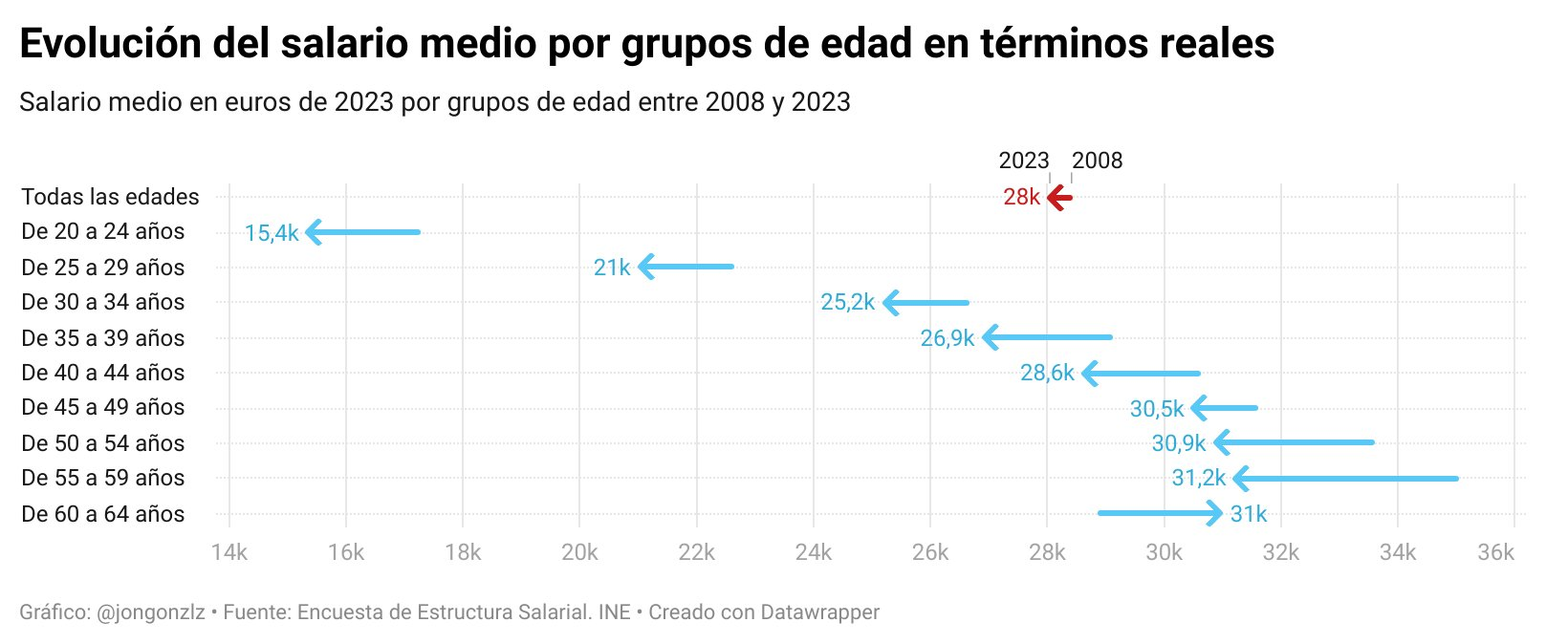 Variación del salario medio por grupos de edad. 2008-2023