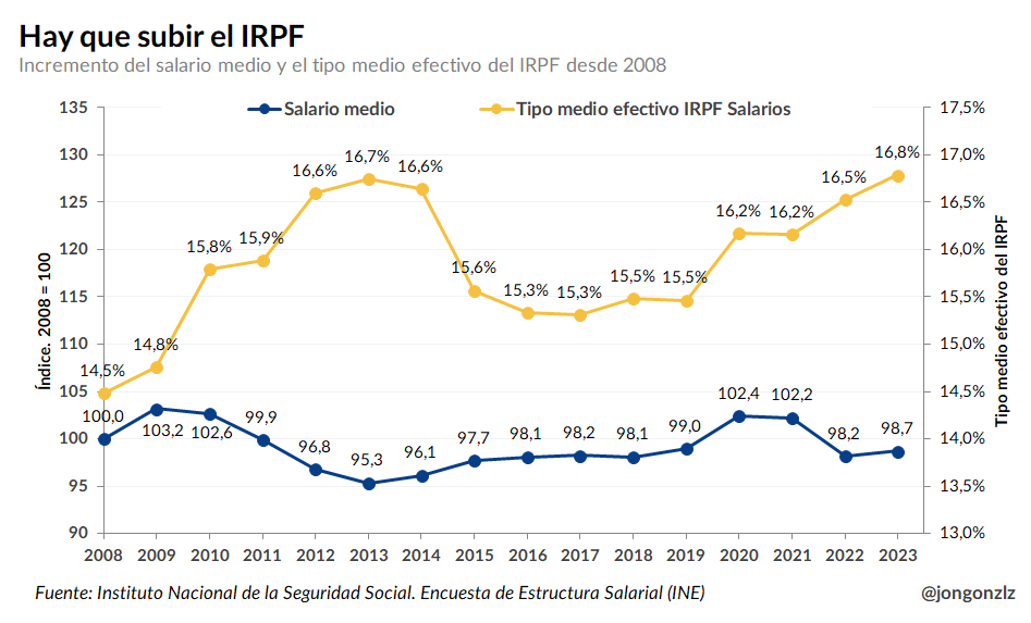 Variación del salario medio y el tipo medio de IRPF sobre los salarios. 2008-2023