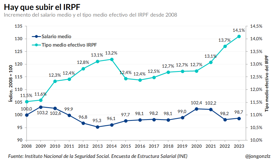 Variación del salario medio y el tipo medio del IRPF. 2008-2023