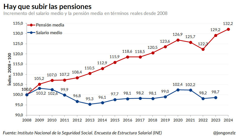 Variación del salario medio y la pensión media. 2008-2023