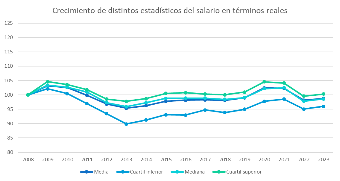 Variación distintos estadísticos del salario