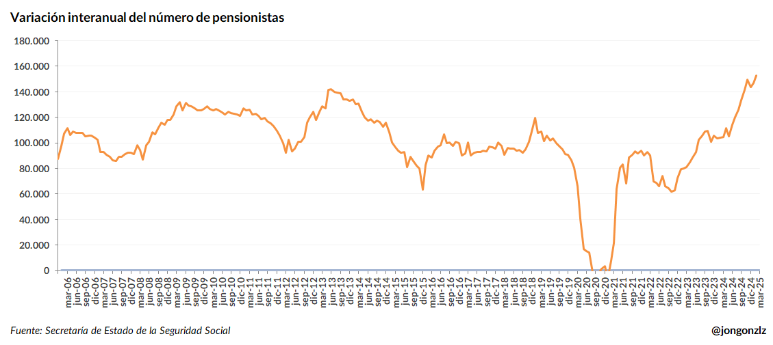 Variación interanual del número de pensionistas de la S.S.