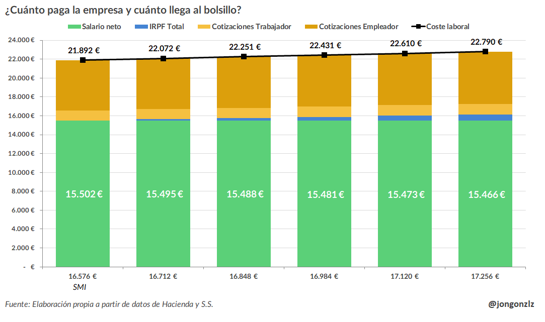 Variación negativa del salario neto a más salario bruto 2025. [Propuesta inicial Hacienda]