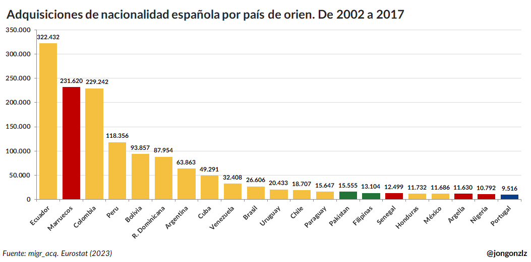Adquisiciones de nacionalidad acumuladas por país de origen. 2002-2017
