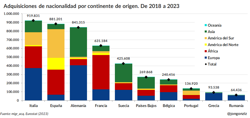 Adquisiciones de nacionalidad por continente de origen. 2018-2023