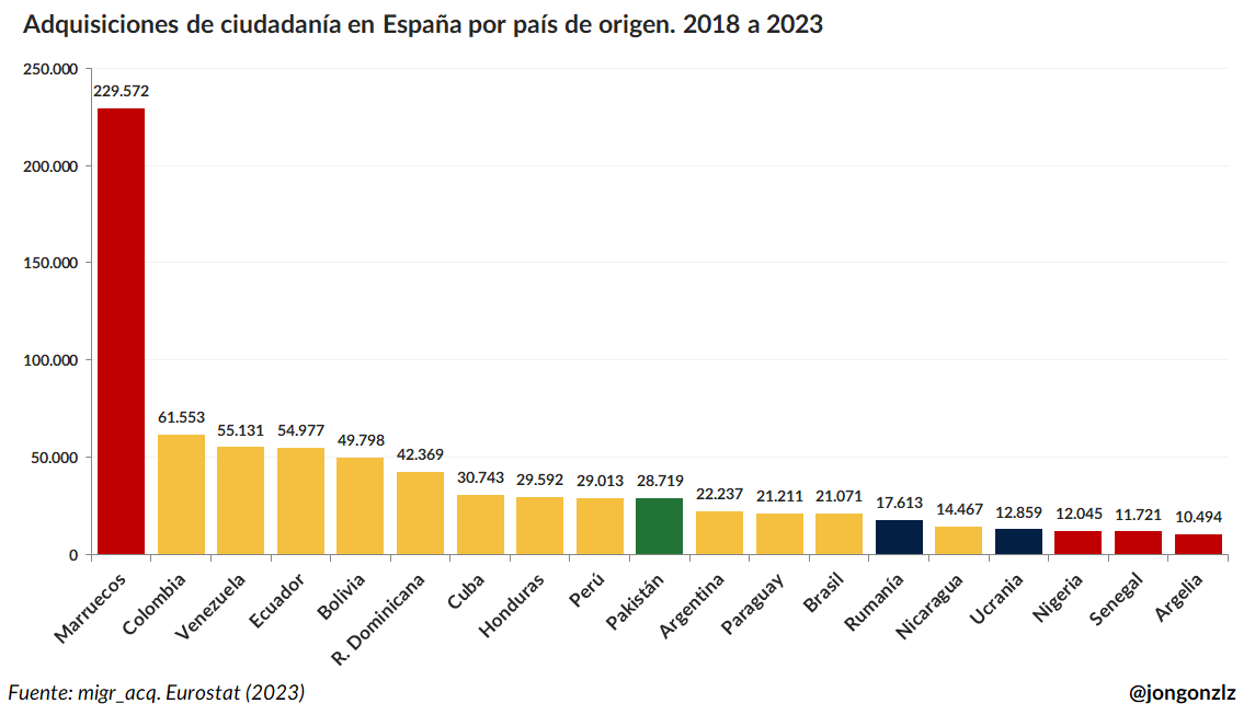 Adquisiciones de nacionalidad por país de origen. 2018-2023