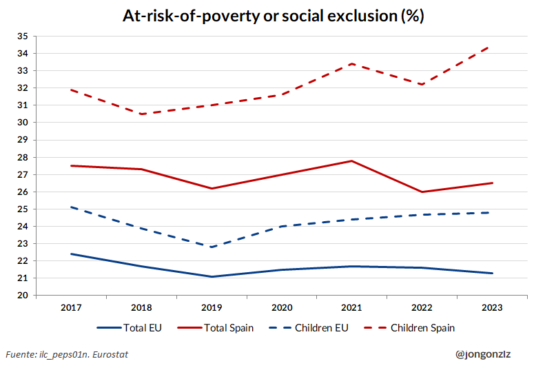 At-risk-of-poverty or social exclusion. 2017-2023