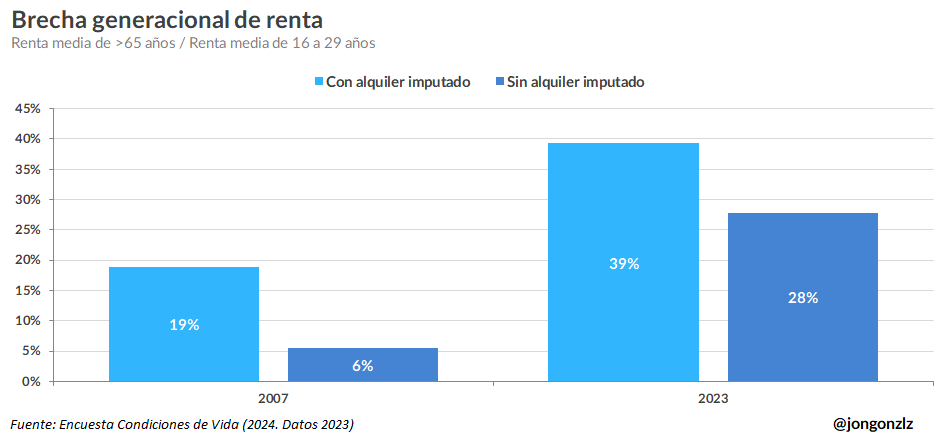 Brecha generacional de renta