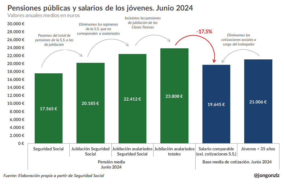 Comparación salario jóvenes vs pensión jubilación. 2T2024