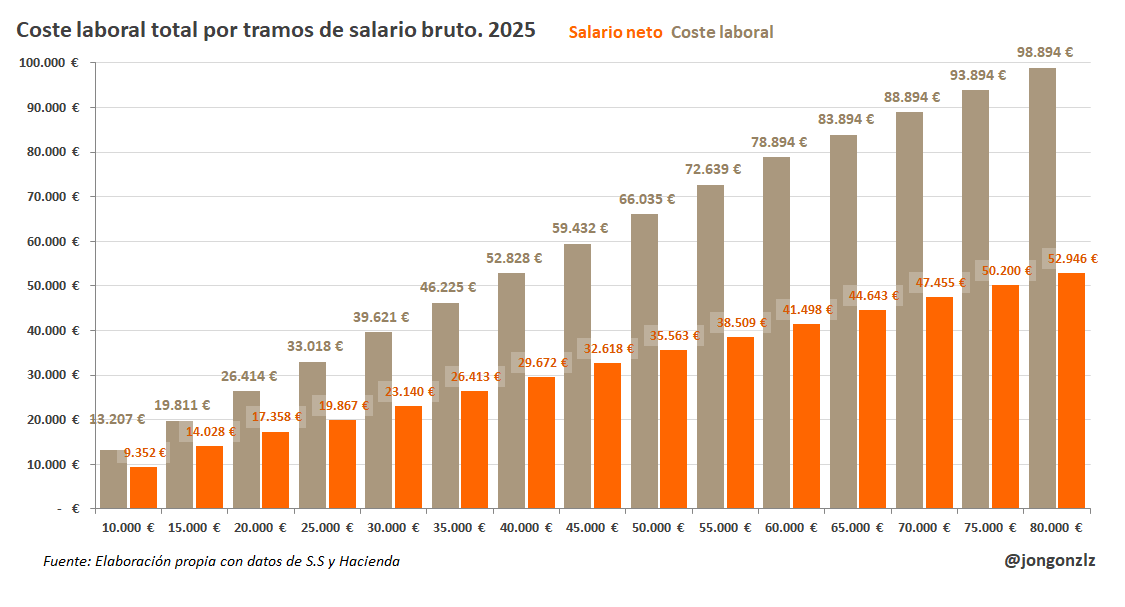 Coste laboral por tramos de salario bruto. 2025