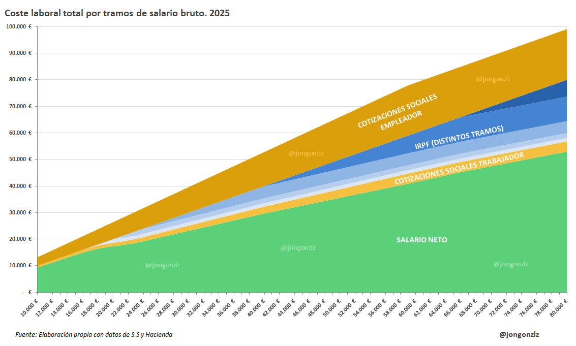 Coste laboral por tramos de salario bruto continuo. 2025
