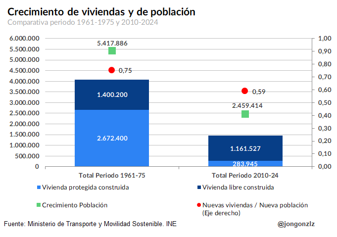 Crecimiento vivienda y población. 1961-1975 vs 2010-2024