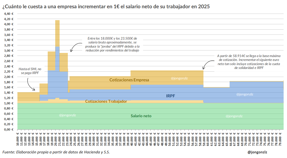 ¿Cuánto cuesta incrementar 1€ neto de tu sueldo?