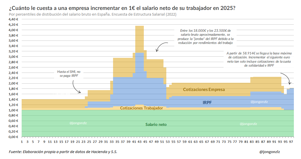 ¿Cuánto cuesta subir 1€ neto de tu sueldo? Por percentiles de salario
