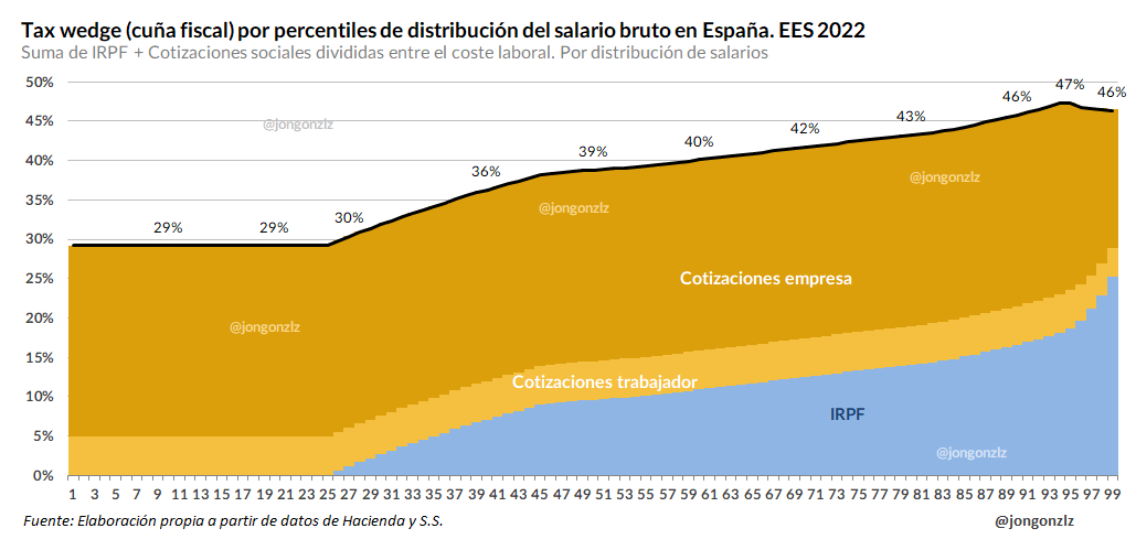 Cuña fiscal por percentiles de salario bruto. 2024