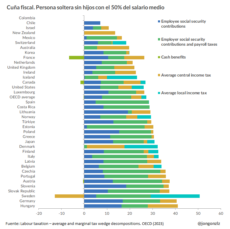 Cuña fiscal. Soltero sin hijos 50% salario medio. 2023