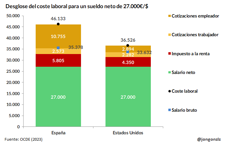 Desglose coste laboral 27.000€/$